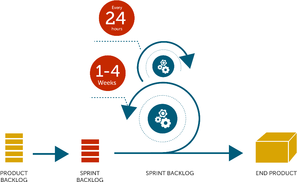 If This Is Wrong Only A Few Days Have Been Wasted Rather - Waterfall Vs Agile Png Clipart (1076x640), Png Download