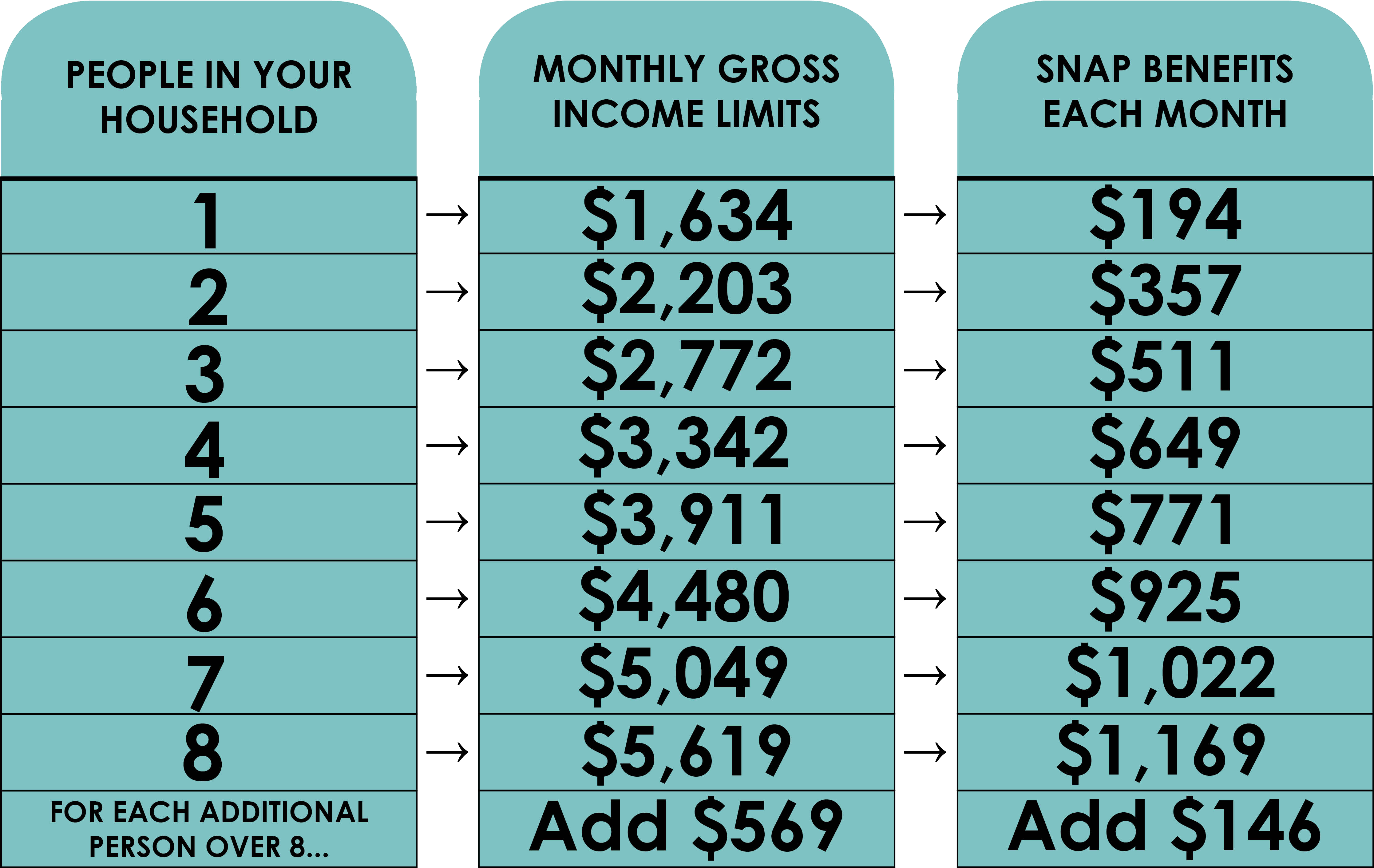 What The Food Stamps Program Looks Like Now - Food Stamps Clipart (4472x2840), Png Download