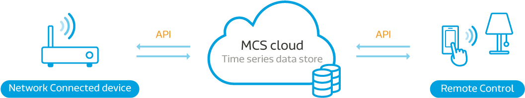 Mediatek Cloud Sandbox - Firmware Update Over The Air Fota Clipart (1116x460), Png Download