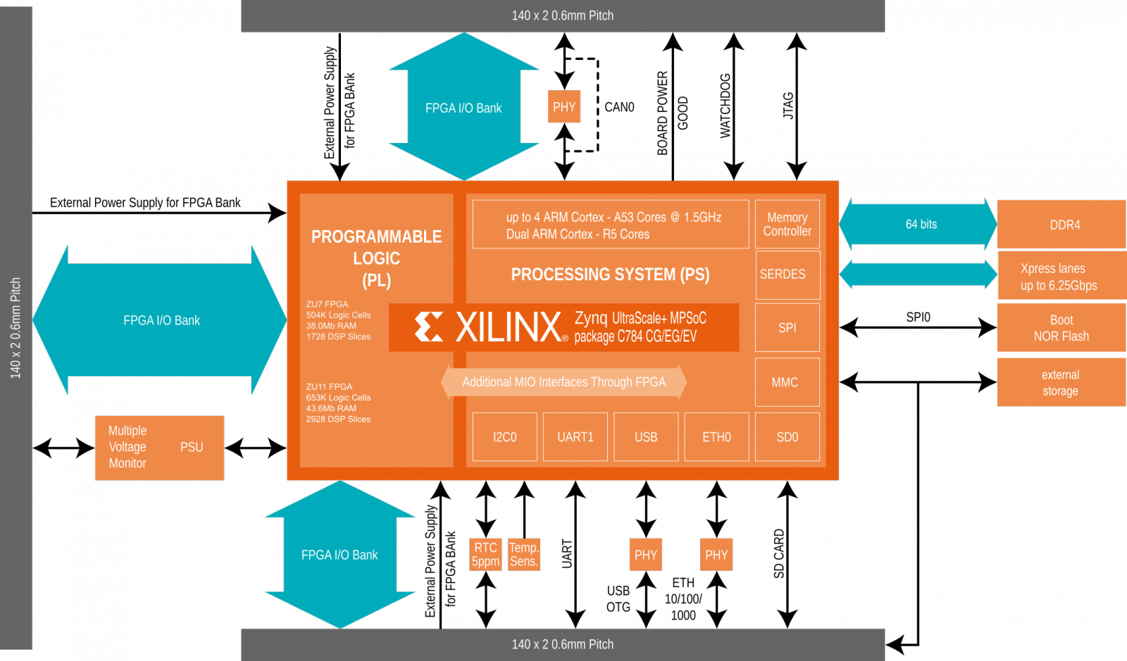 Onda Preliminary Block Diagram - Xilinx Zynq Z 7030 Clipart (1600x939), Png Download