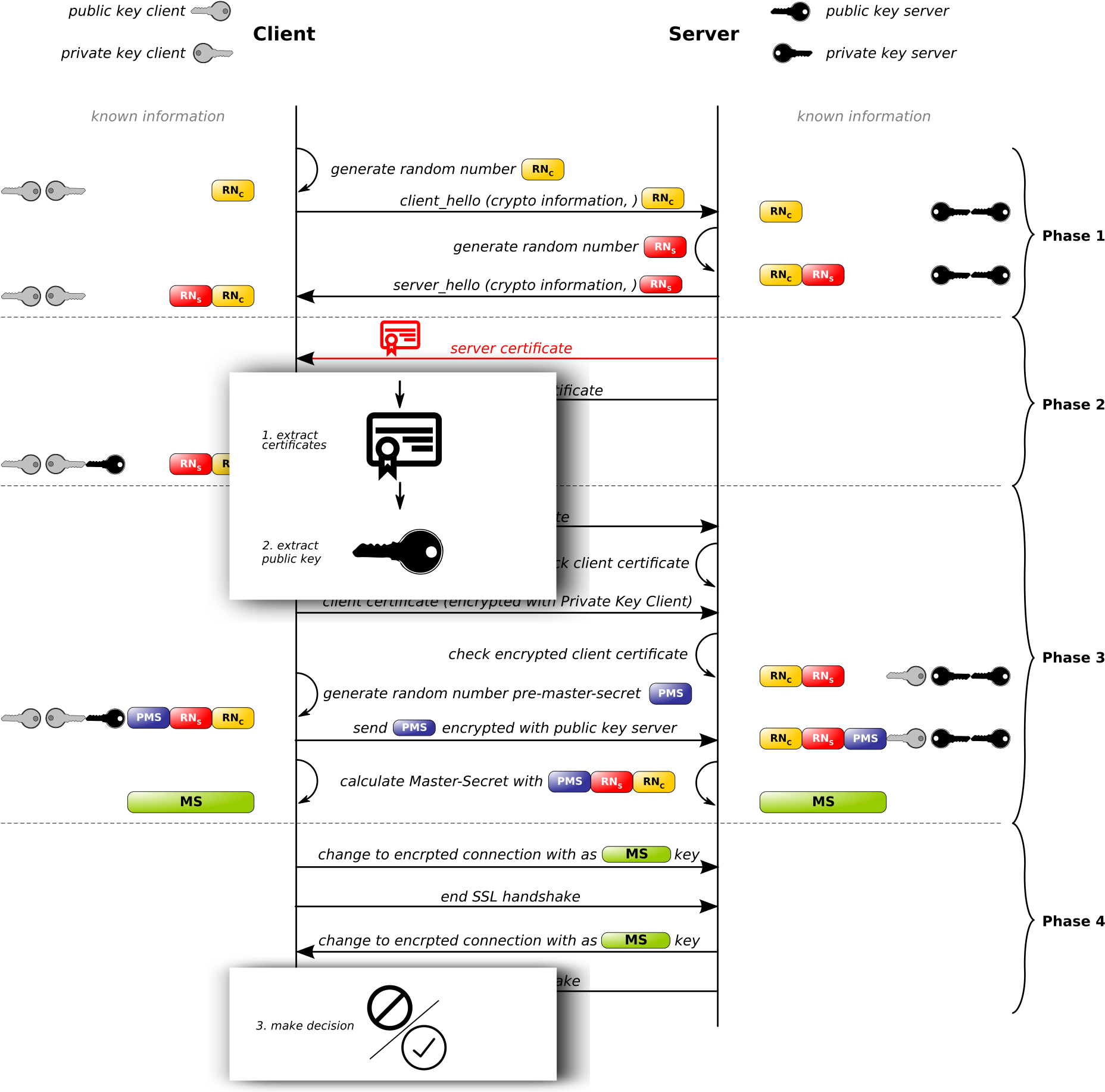 Certificate Pinning - Ssl Handshake Clipart (1947x2124), Png Download