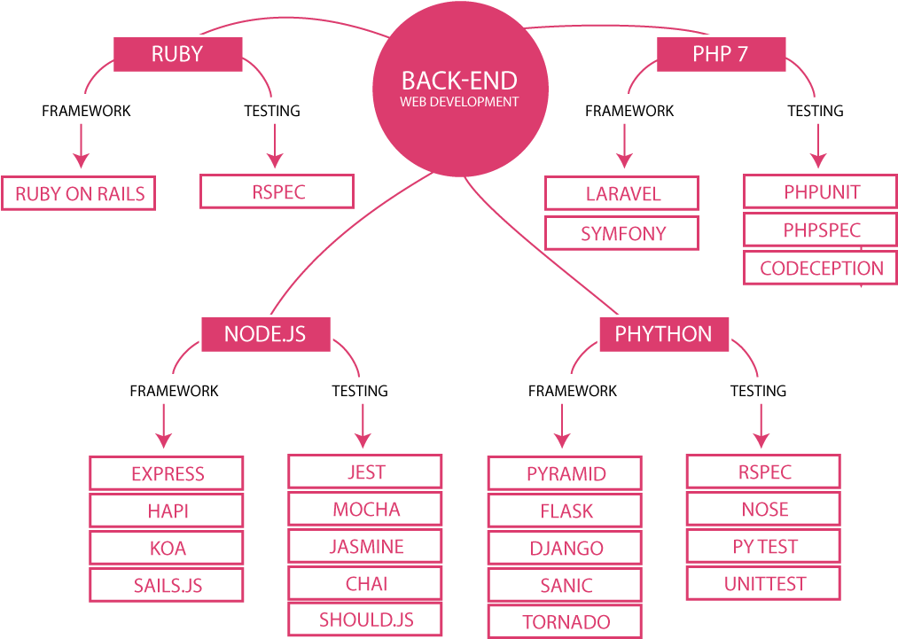 Backend что это