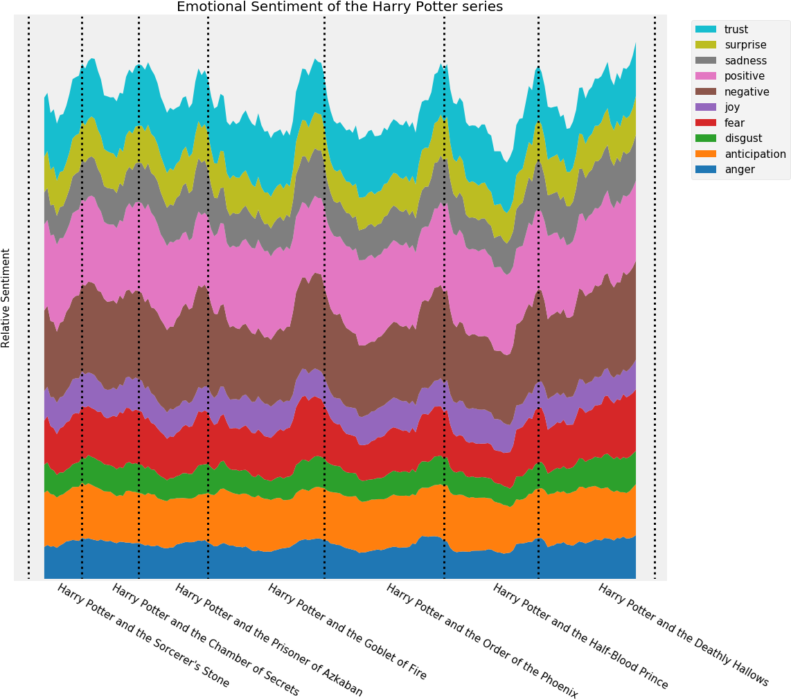 The Books Seem To Start With A Bit Of Trailing Emotion - Nlp Positive Negative Matplotlib Clipart (1153x1025), Png Download