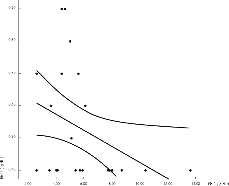 Concentração De Chumbo No Sangue E Na Urina (pb - Plot Clipart (788x633), Png Download