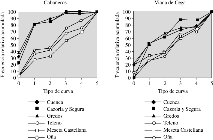 Frecuencias Relativas Acumuladas Del Tipo De Curva - Ifn Beta Plasmacytoid Dendritic Cells Clipart (726x478), Png Download