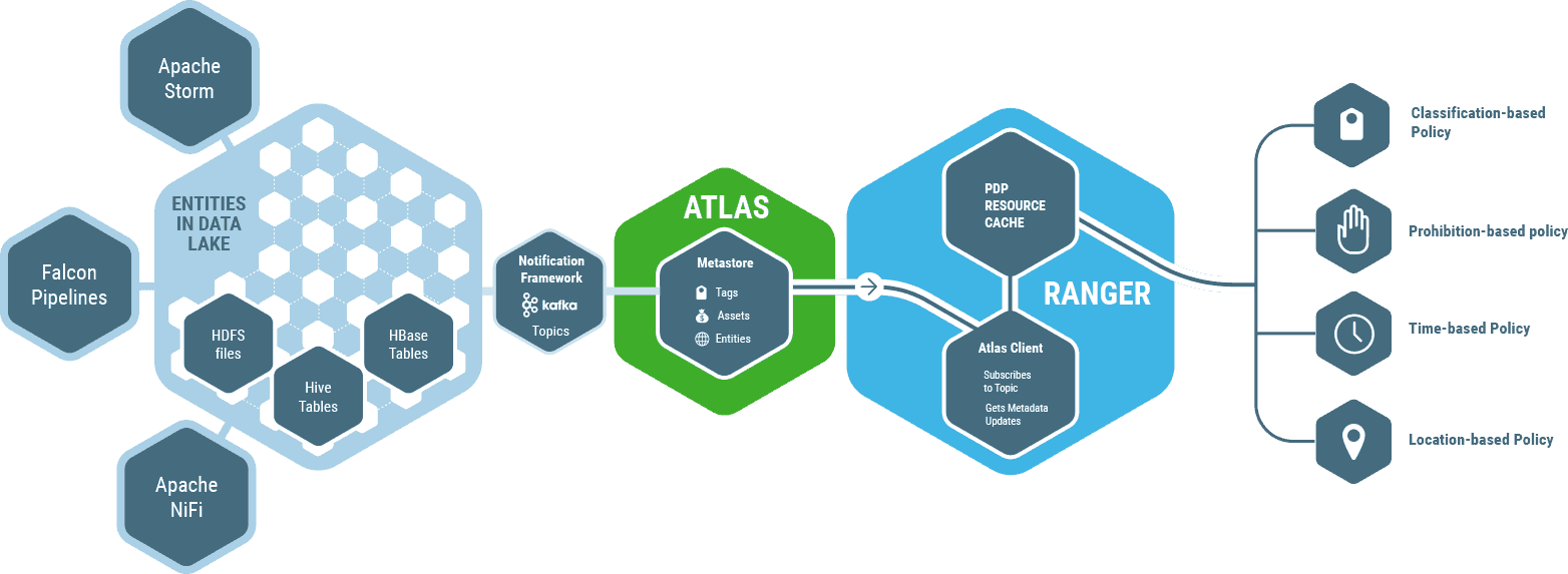 Hadoop Security, Data Lake And Enterprise Big Data - Apache Atlas Data Lake Clipart (1564x573), Png Download
