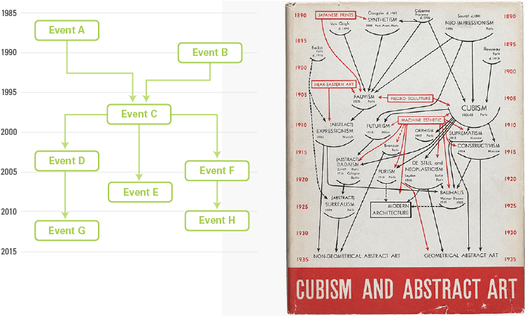 Timeline Flowchart - Family Tree Of Art Movements Clipart (750x452), Png Download