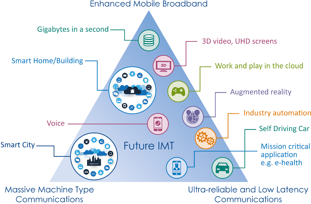 5g Usage Scenarios - 5g Etsi Clipart (1200x858), Png Download