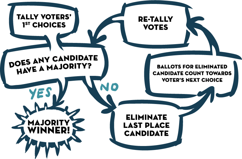 Jill Stein 🌻verified Account - Ranked Choice Voting Clipart (800x526), Png Download