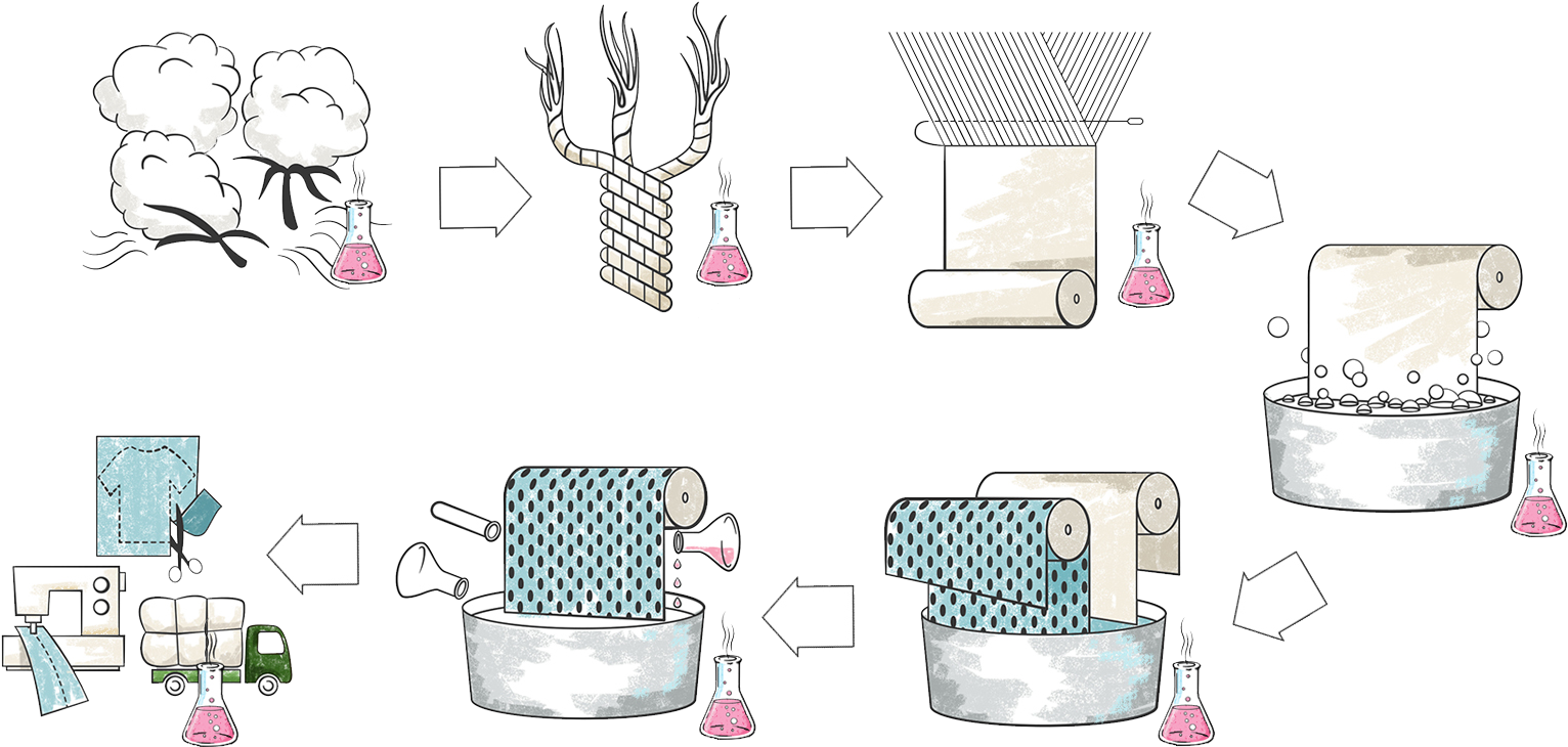 As With Most Thing, Getting The Final Product Processing - Cotton Made Step By Step Clipart (1600x800), Png Download