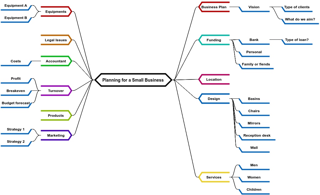 Mind Map Diagram Example - Mind Map New Business Clipart (1045x638), Png Download