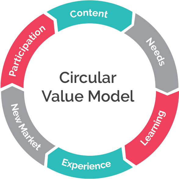 Circular Value Model - Circle Clipart (587x585), Png Download