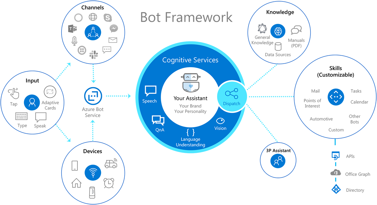 Components Of A Conversational Ai Experience - Circle Clipart (1280x696), Png Download