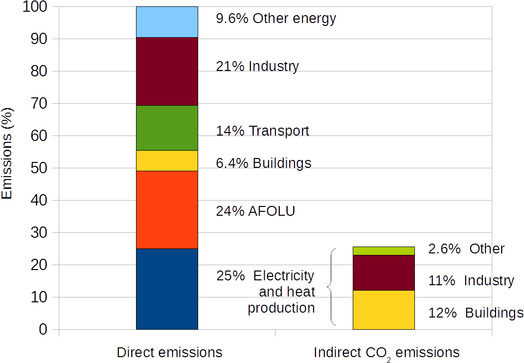 Greenhouse Gas Emissions By Sector - Does Agriculture Affect Climate Change Clipart (1200x831), Png Download