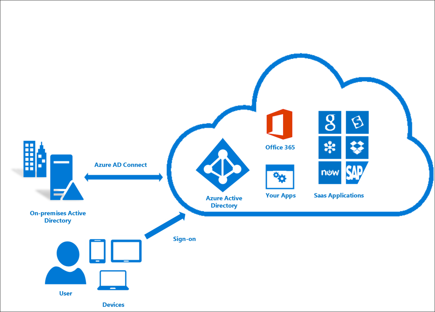 Azure Active Directory Connect - Office 365 Azure Ad Clipart (1424x1020), Png Download