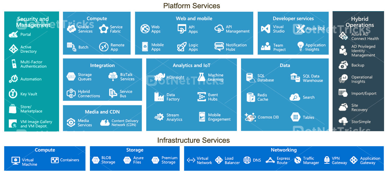 Image Taken From Dotnettricks - Microsoft Azure Services Clipart (1281x577), Png Download