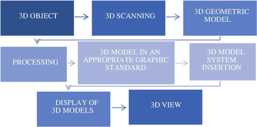 Diagram Of The Process Of Digitizing 3d Objects, Storage, - Majorelle Blue Clipart (850x421), Png Download