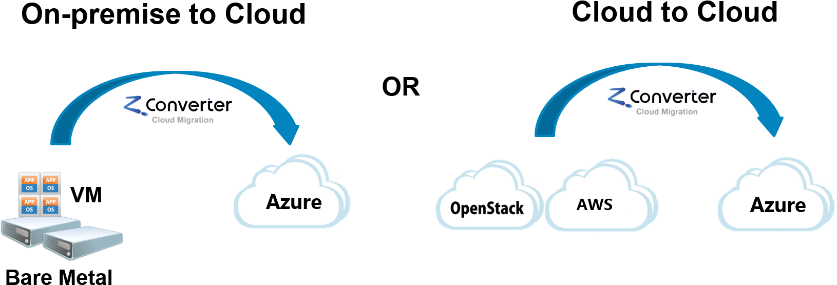 Zconverter Cloud Migration Is A Fully Automated Cloud - Migration On Premise To Azure Clipart (1655x622), Png Download