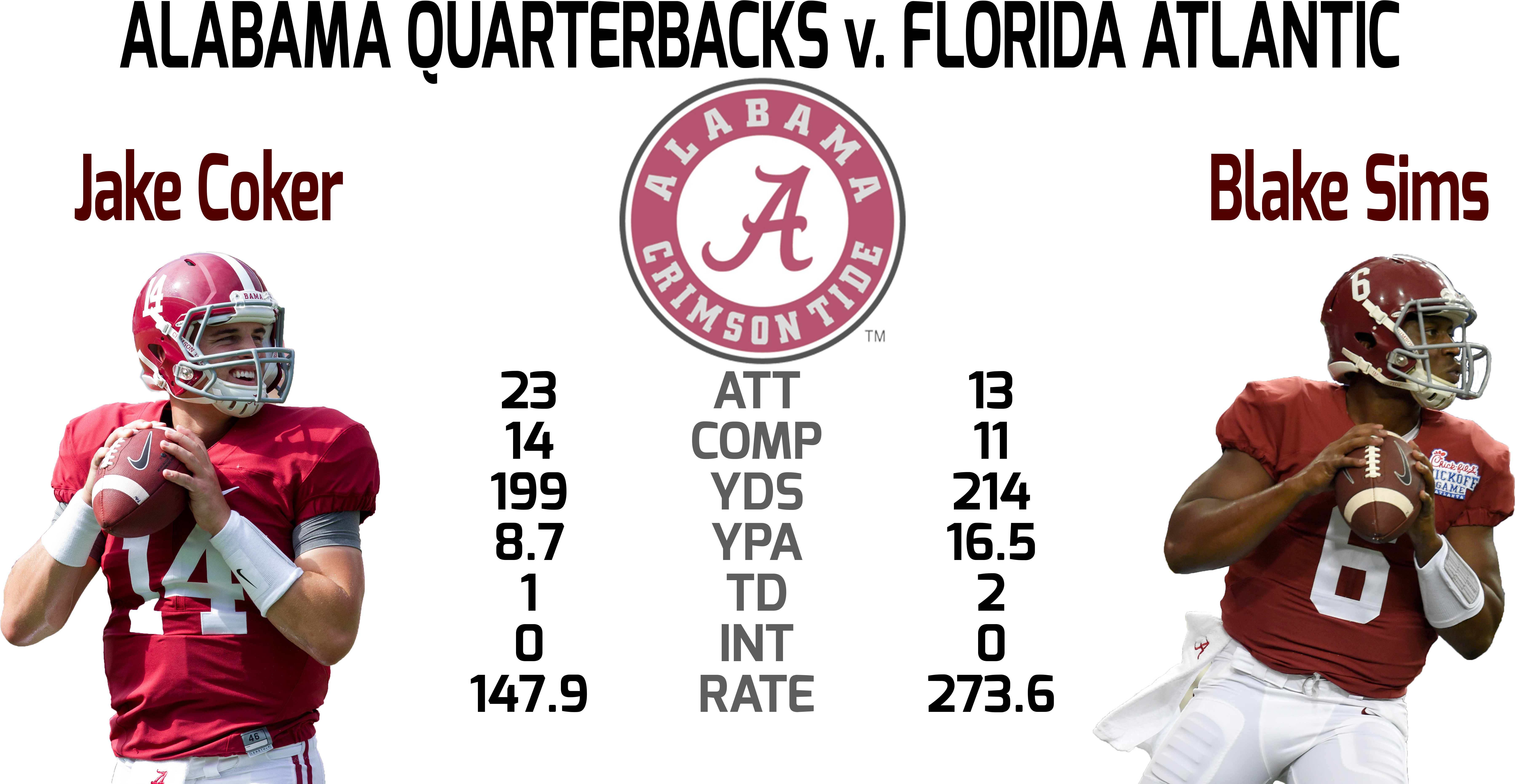 Alabama Cruised To An Early 21 0 Lead After Three Efficient - Alabama Crimson Tide Clipart (7418x3880), Png Download
