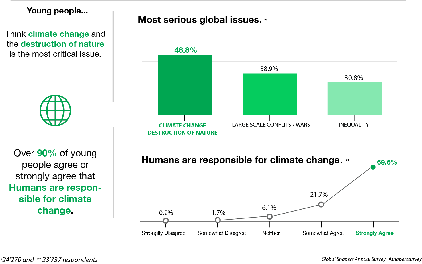 Millennials' Biggest Concern Is Climate Change & Destruction - Climate Change Destruction Of Nature 48.8 %) Clipart (1472x922), Png Download