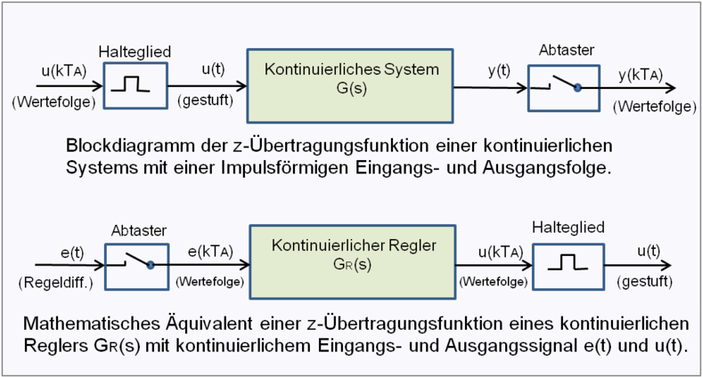 Varianten Kontinuierlicher Systeme Mit Abtaster Und - Halteglied Clipart (800x423), Png Download