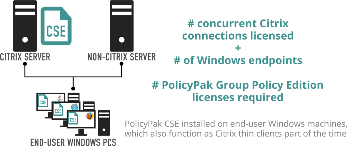 Licensing Policypak & Citrix Scenario - Thin Client Fat Client Vdi Citrix Server Clipart (1126x540), Png Download