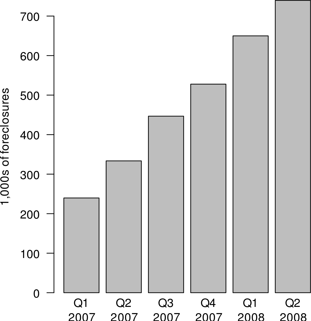 File - Foreclosure Trend - 2007 - Svg - Average Life Expectancy Australia Clipart (994x1024), Png Download