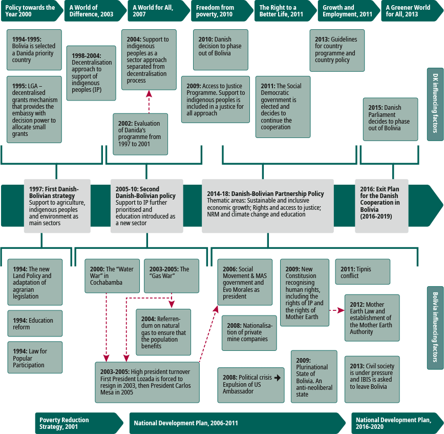 3 Key Sectors Supported - Timeline Of Bolivia Clipart (867x846), Png Download