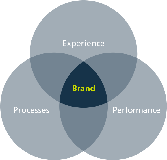 Finally, Brand Performance Management Is The Means - Clube De Roma Ao Desenvolvimento Sustentável Clipart (768x662), Png Download