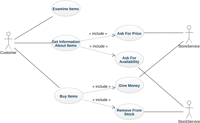 What You Need To Know About Behaviour Diagrams The - Use Case Diagram Product Clipart (726x485), Png Download