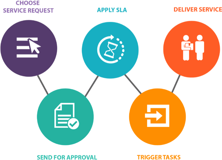 Itil Service Catalog Workflow - Service Catalog Clipart (790x595), Png Download
