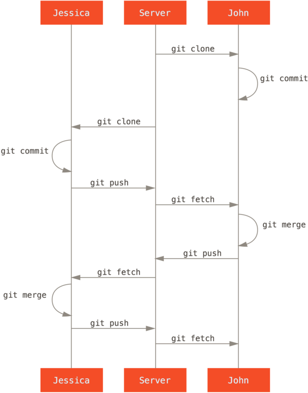General Sequence Of Events For A Simple Multiple-developer - Git Workflow Simple Clipart (627x800), Png Download