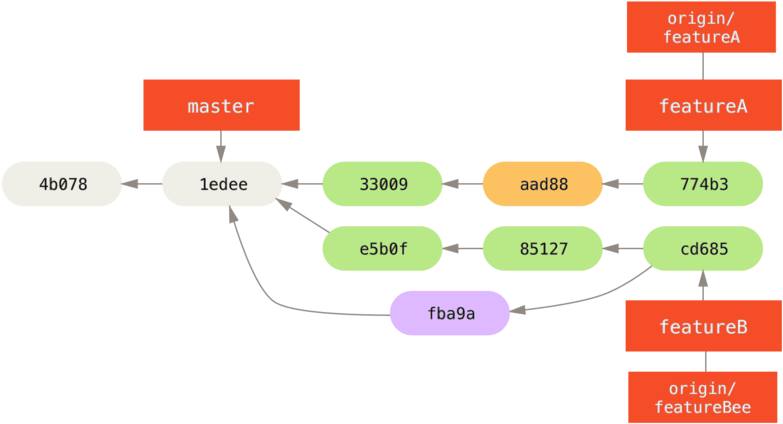 Jessica's History After Committing On A Feature Branch - Git Commit Merge Push Clipart (800x451), Png Download