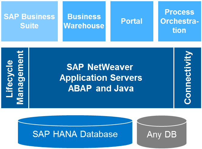 789674 - Sap Netweaver 7.5 Architecture Clipart (672x488), Png Download