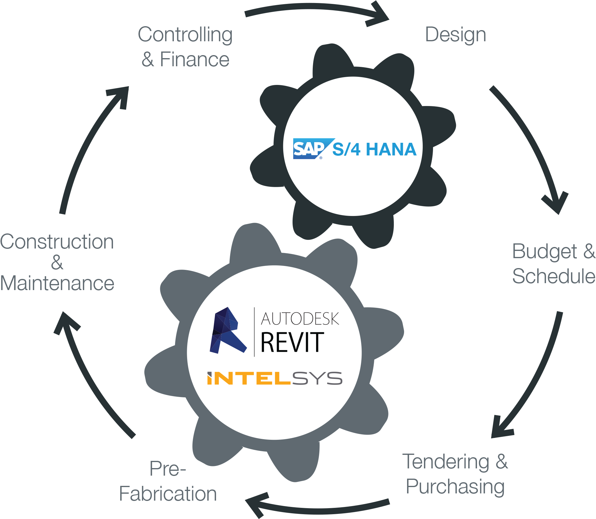 Intelsys Revit Integration With Sap Provides An End - Sap Se Clipart (2000x1790), Png Download