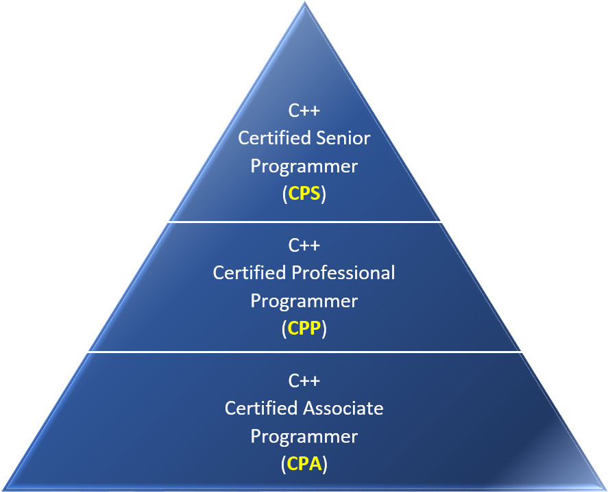 Press Information - Programming Language Pyramid Clipart (908x739), Png Download