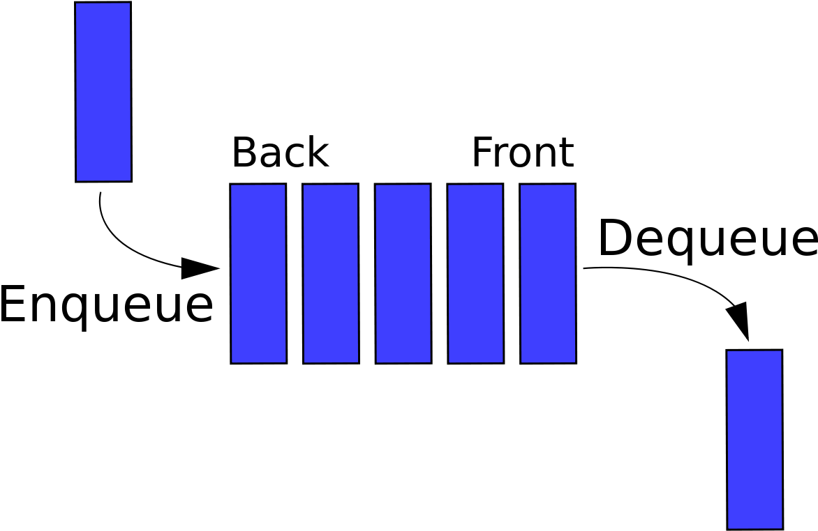 11 Answers - Queue Data Structure Clipart (1200x785), Png Download