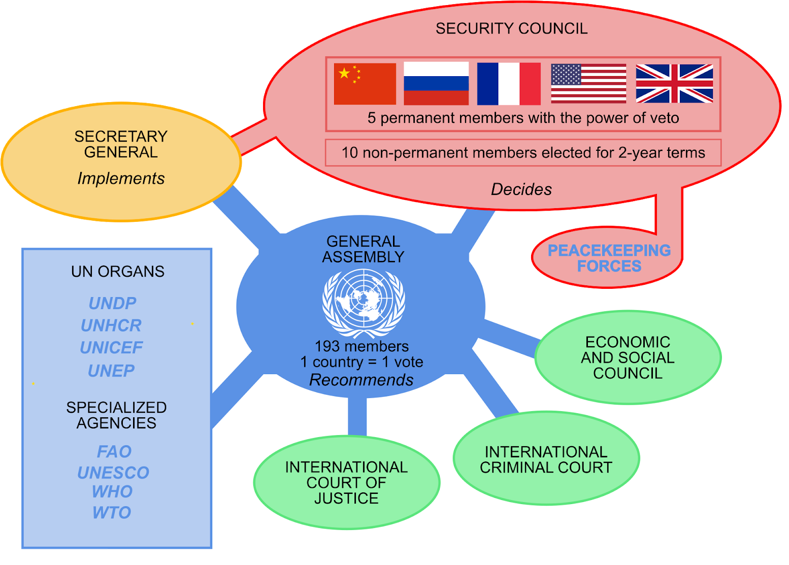 United Nations Security Council Veto Power - United Nations Chart Clipart (1600x1135), Png Download