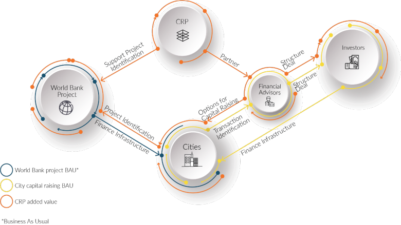 As A Result, Crp Helps Reduce Transaction Costs Through - World Bank Clipart (780x439), Png Download