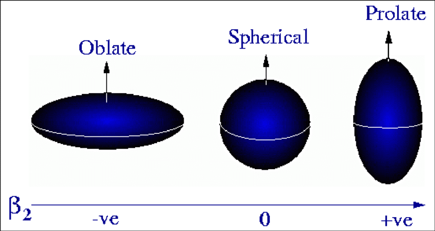 Diagram Showing Oblate, Spherical And Prolate Shapes - Oblate Shape Clipart (850x452), Png Download