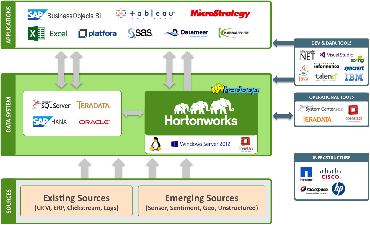 Broad Ecosystem Integration - Hortonworks Clipart (1253x763), Png Download