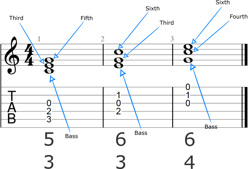 C Major Triad Figured Bass Notation Filled In - D Major Scale Ukulele Clipart (833x569), Png Download