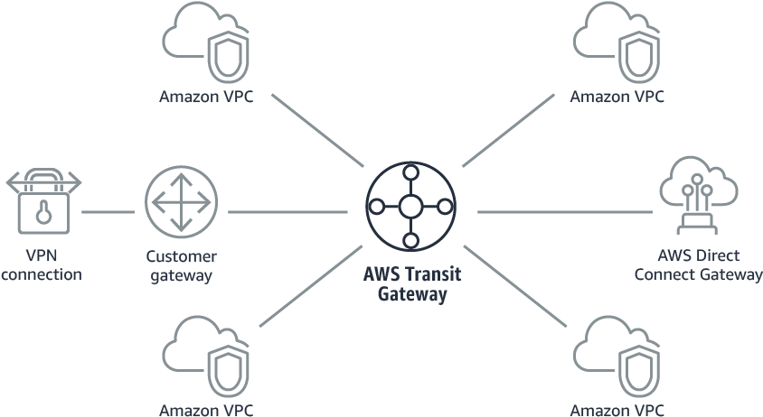 You Simply Connect Each Amazon Vpc Or Vpn Or Direct - Gateway Diagram In Networking Clipart (1185x585), Png Download