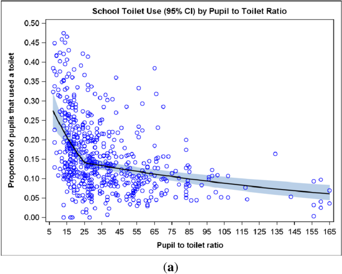 Proportion Of Pupils Who Used A Toilet At Each School - Plot Clipart (850x560), Png Download
