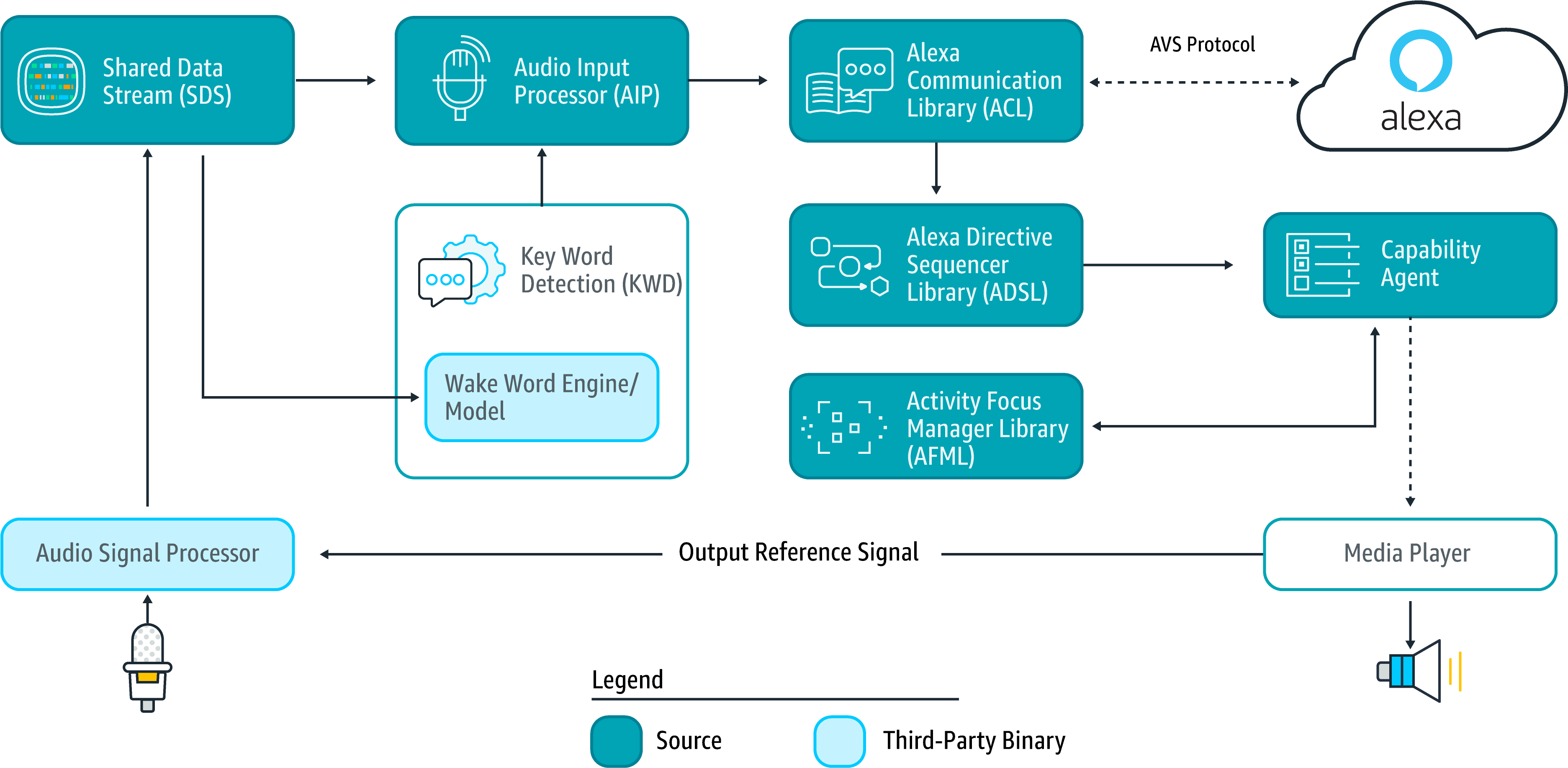 Sdk Architecture Diagram - Block Diagram For Google Assistant Raspberry Pi Clipart (3840x2160), Png Download