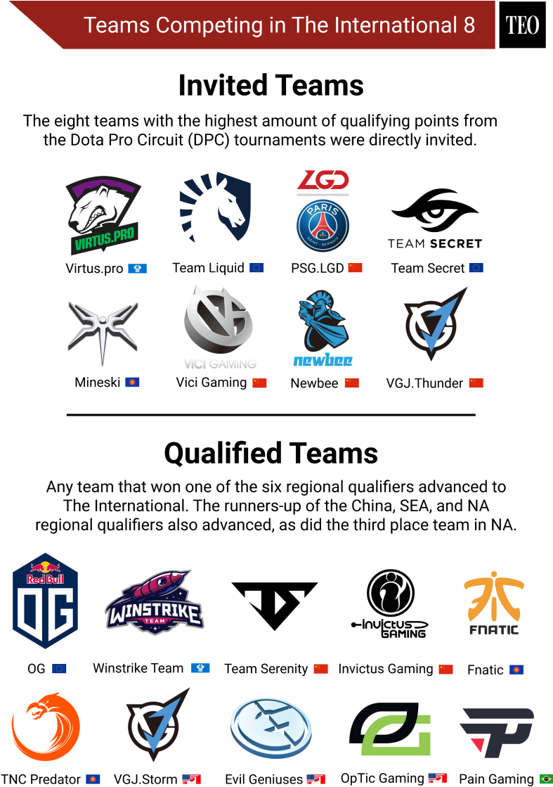 Ti8 International Team List - Evil Geniuses Clipart (800x1121), Png Download