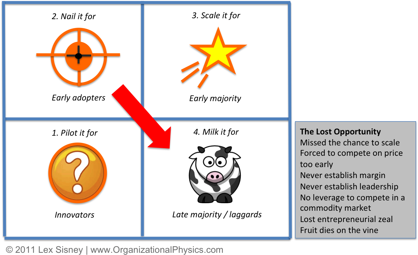 Product Life Cycle Startup Clipart (1330x812), Png Download