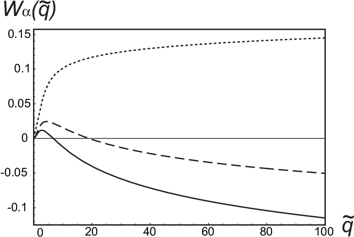 Plot Of Wα For Various Values Of Α - Plot Clipart (730x510), Png Download