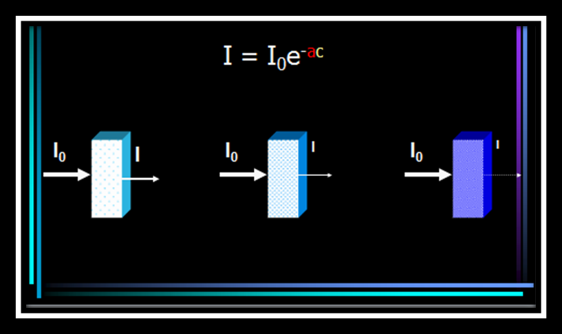 Lo Que Significa Que Combinando Las Dos Leyes Se Crea - Ley De Beer Lambert Gif Clipart (817x486), Png Download