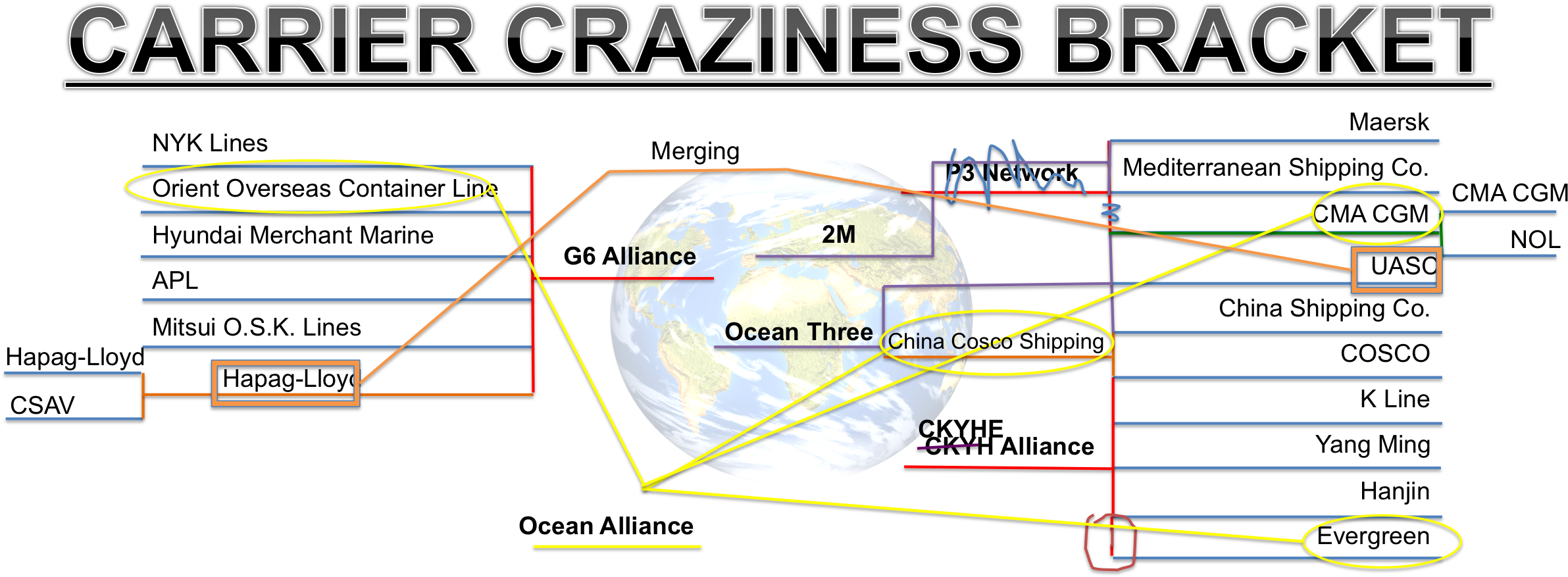 Carrier Craziness Bracket Busted-1 - Carrier Alliances Changes Clipart (2398x920), Png Download